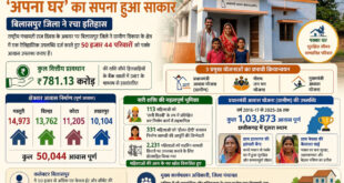 50 हजार से अधिक परिवारों के ‘अपना घर’का सपना हुआ साकार…..
