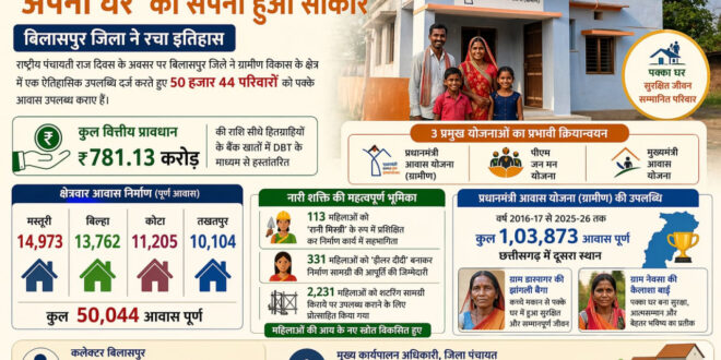 50 हजार से अधिक परिवारों के ‘अपना घर’का सपना हुआ साकार…..