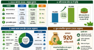 हरा सोना संग्राहकों की आय बढ़ाने की दिशा में बड़ा कदम, लगभग 920 करोड़ रुपए का होगा संभावित भुगतान, तेंदूपत्ता संग्रहण कार्य में जुड़े 13 लाख से अधिक तेन्दूपत्ता संग्राहक परिवार…