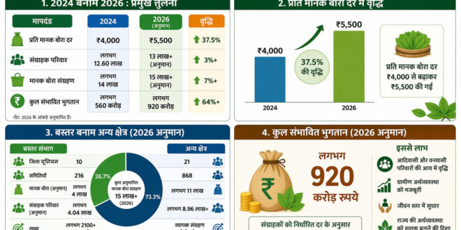 हरा सोना संग्राहकों की आय बढ़ाने की दिशा में बड़ा कदम, लगभग 920 करोड़ रुपए का होगा संभावित भुगतान, तेंदूपत्ता संग्रहण कार्य में जुड़े 13 लाख से अधिक तेन्दूपत्ता संग्राहक परिवार…