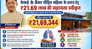 मुख्यमंत्री विष्णुदेव साय ने कैंसर पीड़ित महिला के उपचार हेतु स्वीकृत की 21.69 लाख रुपये की सहायता…..