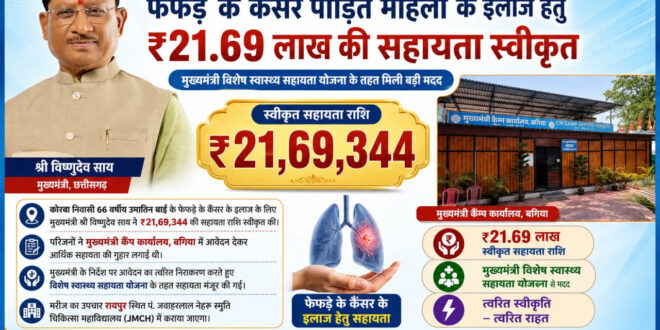 मुख्यमंत्री विष्णुदेव साय ने कैंसर पीड़ित महिला के उपचार हेतु स्वीकृत की 21.69 लाख रुपये की सहायता…..
