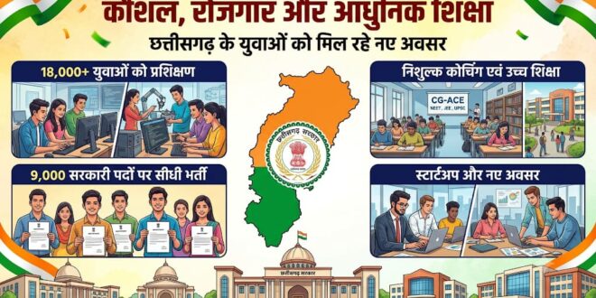 कौशल, रोजगार, स्टार्टअप और आधुनिक शिक्षा पर सरकार का जोर, 18 हजार से अधिक युवाओं को मिला प्रशिक्षण….