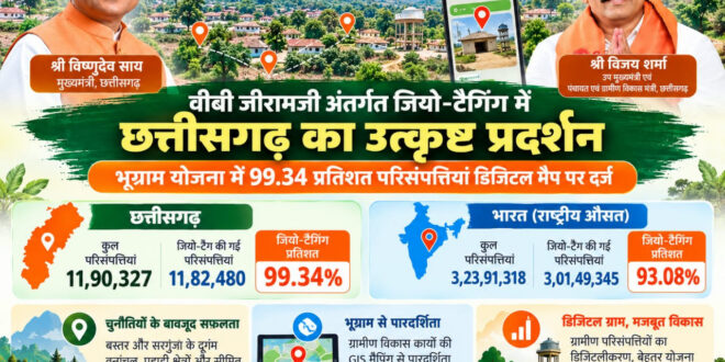 वीबी जीरामजी अंतर्गत जियो-टैगिंग में छत्तीसगढ़ का उत्कृष्ट प्रदर्शन, भूग्राम योजना में 99.34 प्रतिशत परिसंपत्तियां डिजिटल मैप पर दर्ज….
