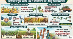 आधुनिक और नगदी फसलों की खेती ने बदली छत्तीसगढ़ के किसानों की तकदीर, खेती ने पकड़ी नई रफ्तार, खेत से बाजार तक बदल रही तस्वीर…..