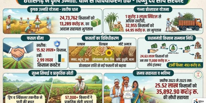 आधुनिक और नगदी फसलों की खेती ने बदली छत्तीसगढ़ के किसानों की तकदीर, खेती ने पकड़ी नई रफ्तार, खेत से बाजार तक बदल रही तस्वीर…..